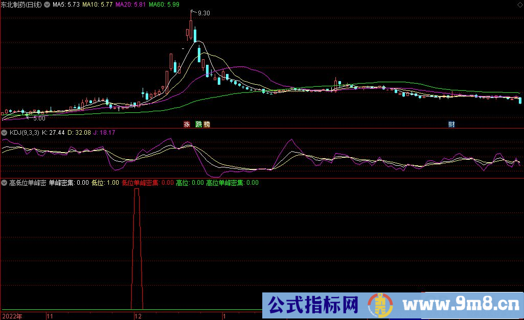 通达信高低位单峰密集副图指标 源码 贴图