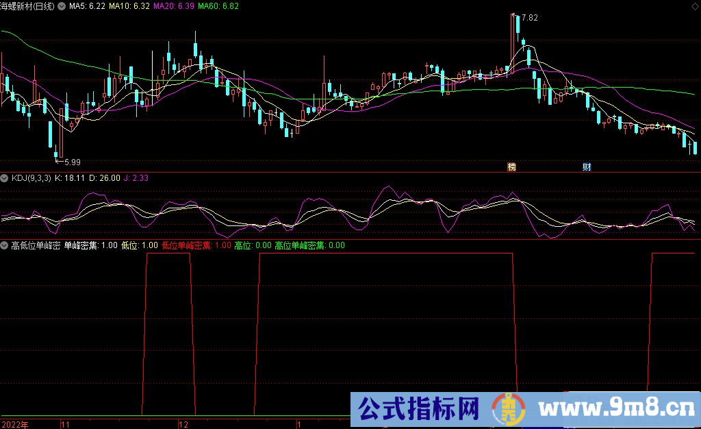 通达信高低位单峰密集副图指标 源码 贴图