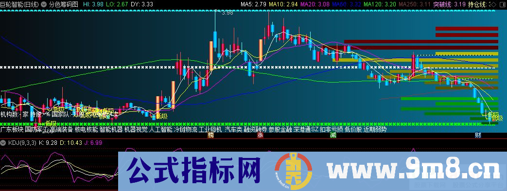 通达信分色筹码图主图指标 九毛八公式指标网