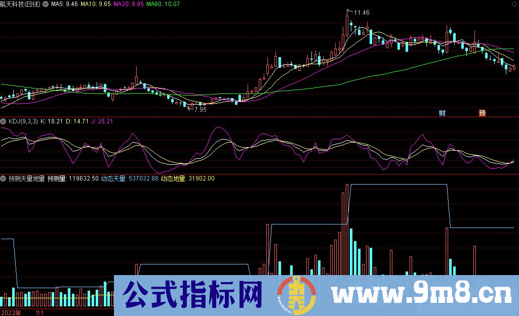 通达信预测天量地量副图指标 九毛八公式指标网