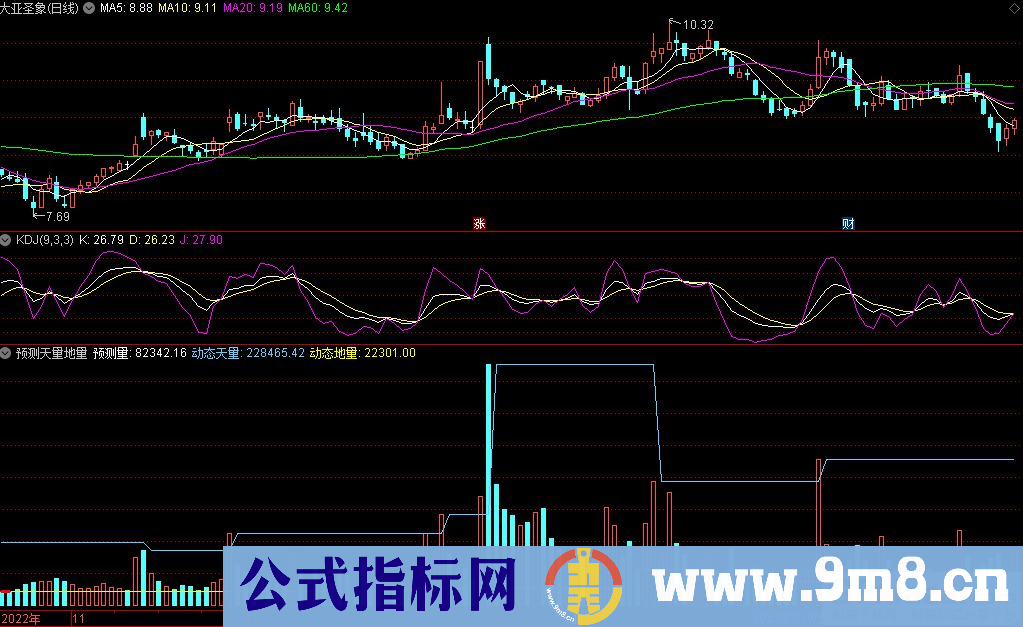 通达信预测天量地量副图指标 源码 贴图