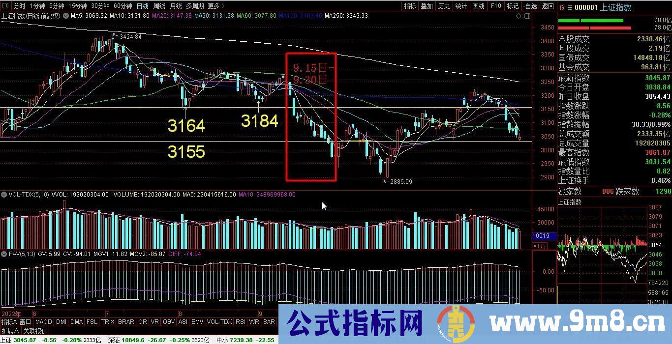 通达信【量价选股】副图/选股 力求短线获利 与游资同呼吸 九毛八公式指标网