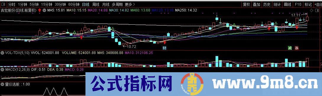 通达信【量价选股】副图/选股 力求短线获利 与游资同呼吸 源码 贴图