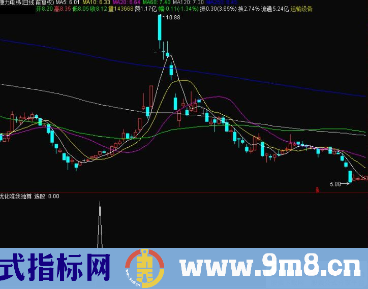 通达信唯我独尊选股指标 九毛八公式指标网