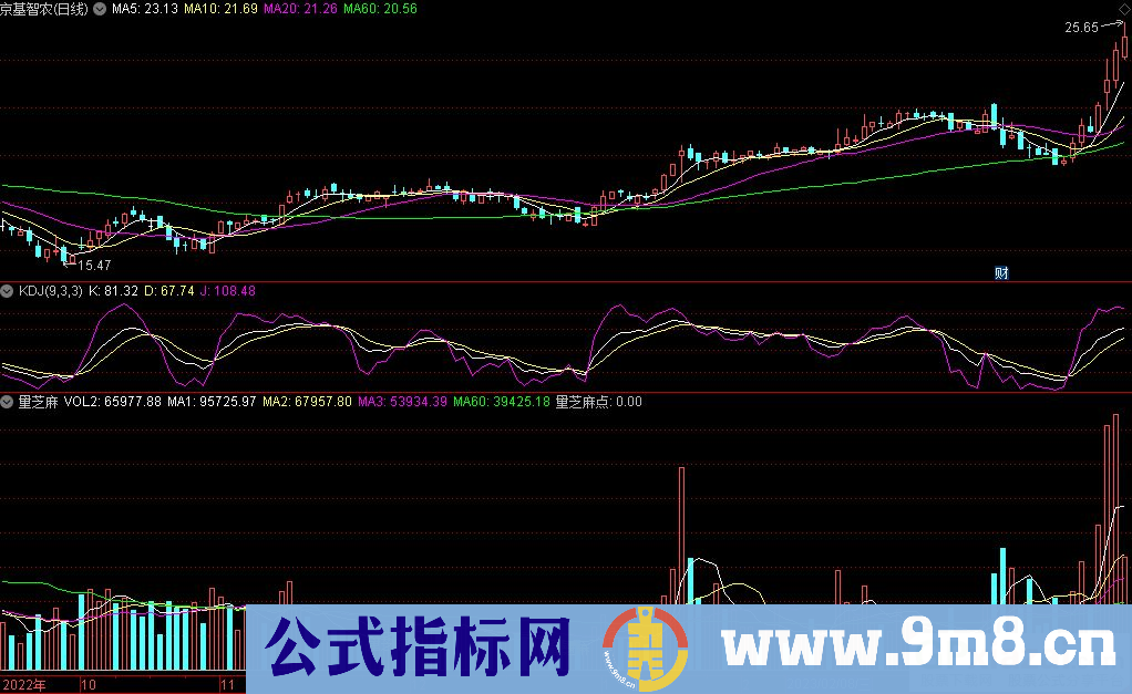 通达信量芝麻副图指标 九毛八公式指标网