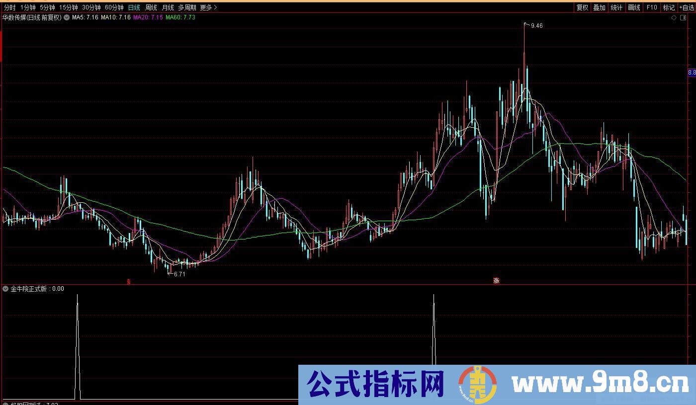 通达信【金牛榜中榜】金牛院正式版 牛股未启动前出信号 不追高不打板 副图/选股 源码 贴图