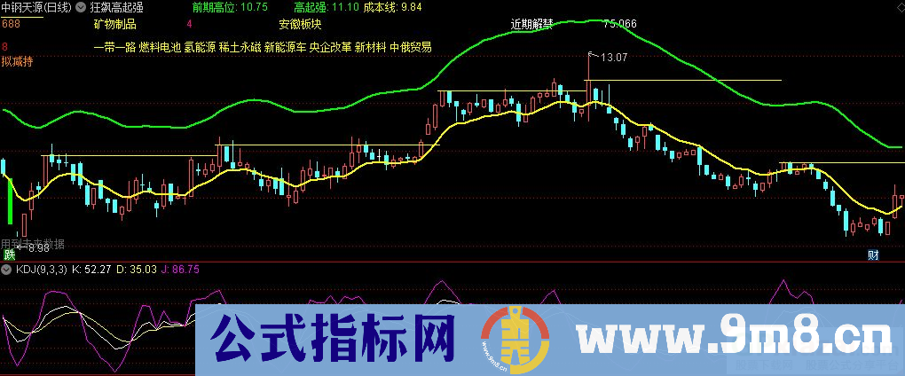 通达信狂飙高起强主图指标 源码 贴图