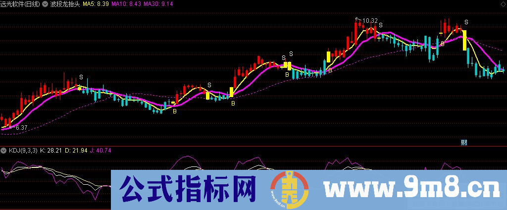 通达信波段龙抬头主图指标 源码 贴图