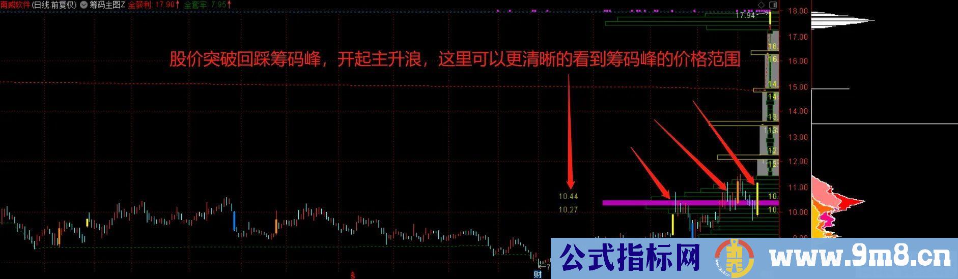 通达信筹码峰数值标注主图+超强北上资金持仓副图 指标九毛八公式指标网