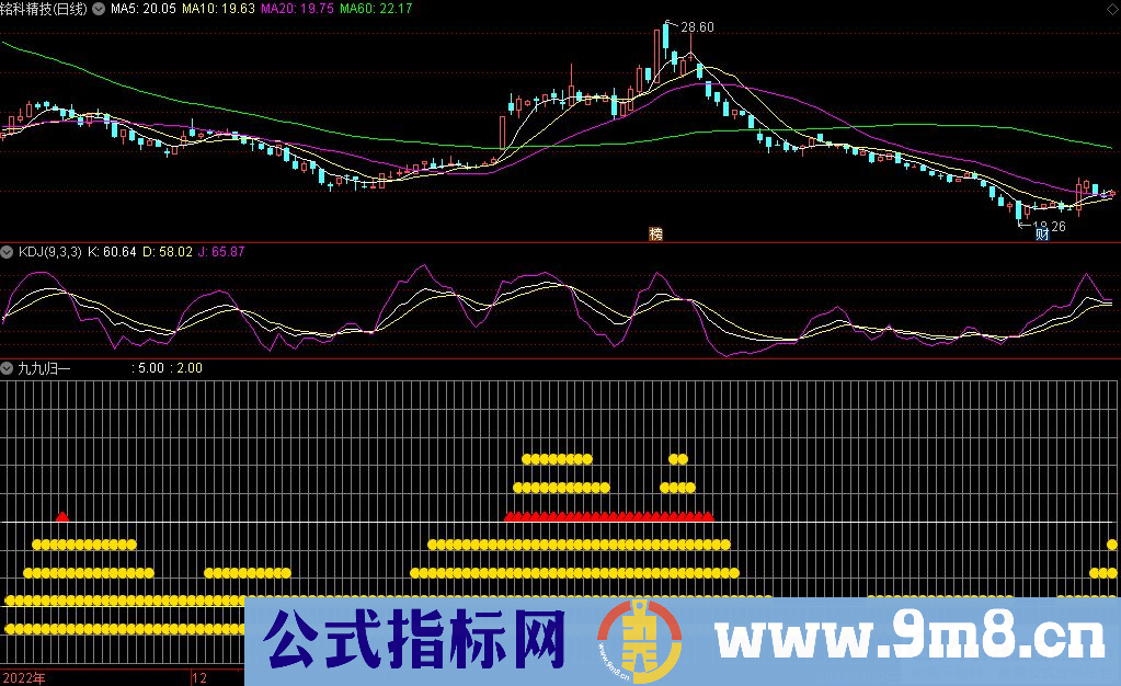 通达信九九归一副图指标 源码 贴图