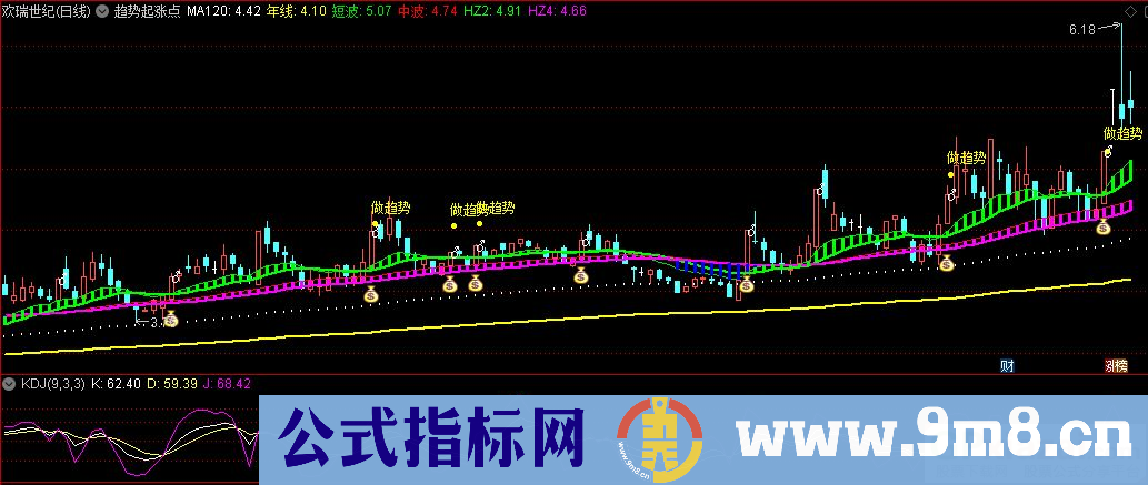 通达信趋势起涨点主图指标 九毛八公式指标网