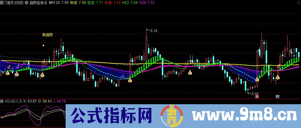 通达信趋势起涨点主图指标 源码 贴图