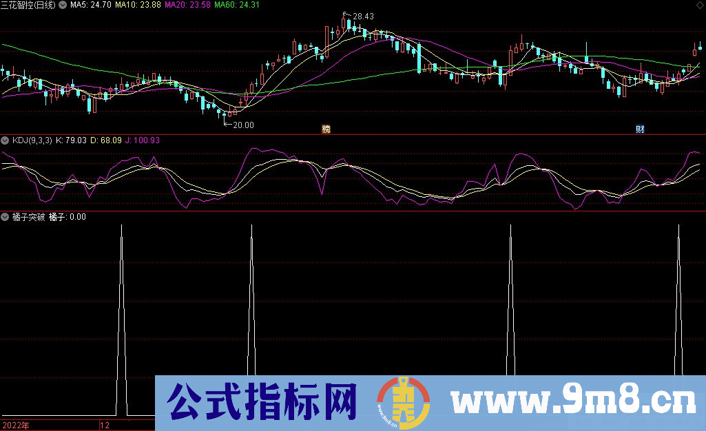 通达信橘子突破选股指标 九毛八公式指标网