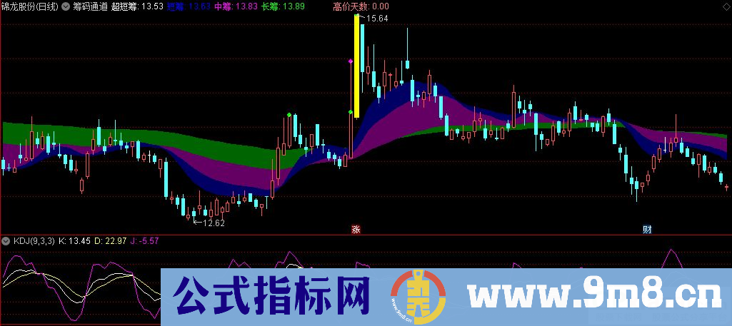 通达信筹码通道主图指标 突破蓝色彩带买入 跌破卖出 源码 贴图