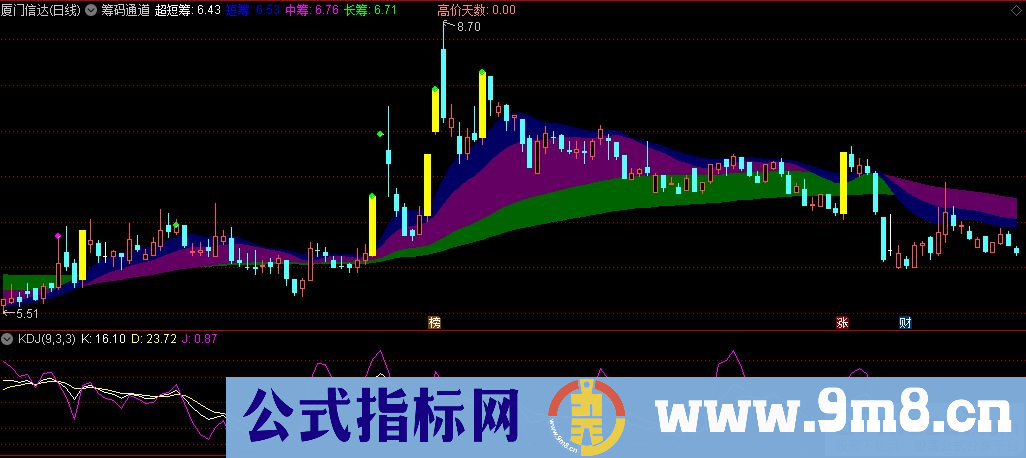 通达信筹码通道主图指标 突破蓝色彩带买入 跌破卖出 九毛八公式指标网