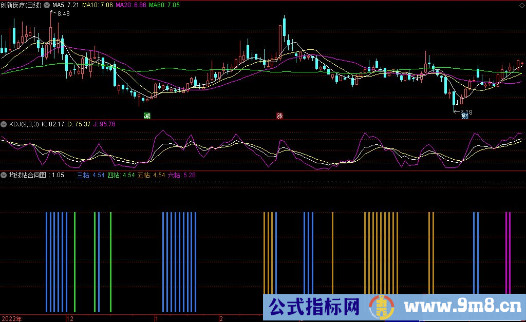 通达信均线粘合同图副图指标 源码 贴图