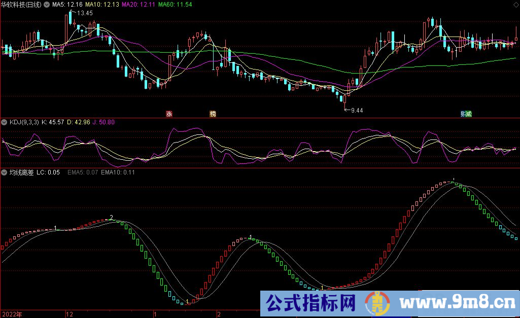 通达信均线离差副图指标 源码 贴图