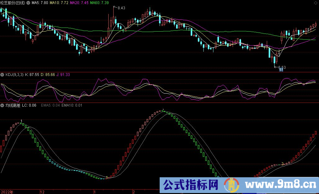 通达信均线离差副图指标 源码 贴图
