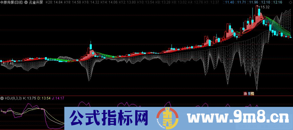 通达信孔雀开屏主图指标 源码 贴图