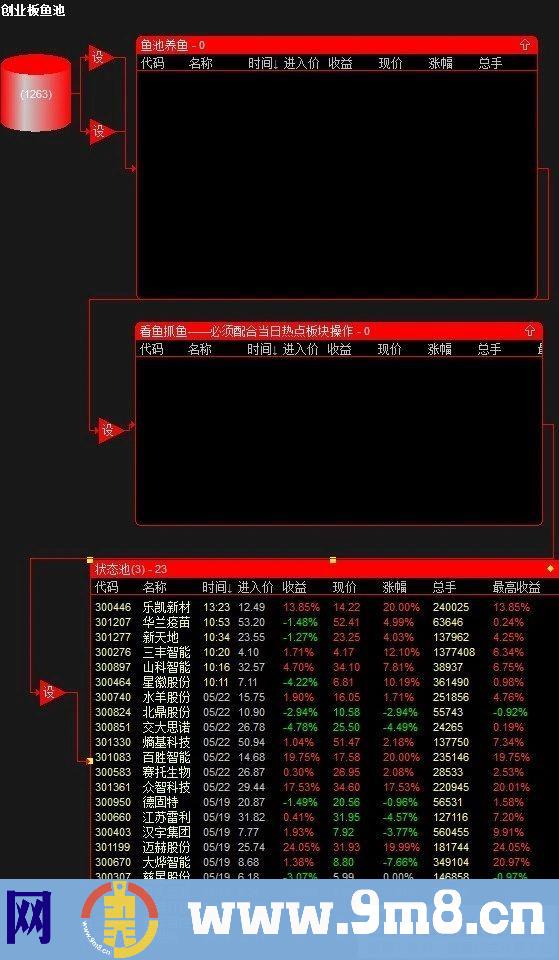 创业板鱼池 角度抓妖 指标选股股票池 源码 贴图