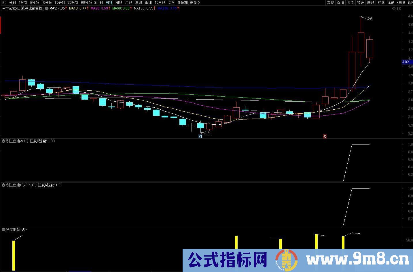 创业板鱼池 角度抓妖 指标选股股票池 源码 贴图