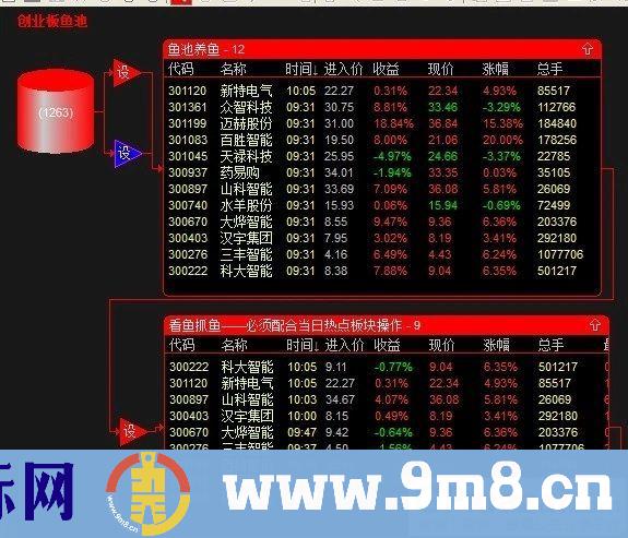 创业板鱼池 角度抓妖 指标选股股票池 九毛八公式指标网