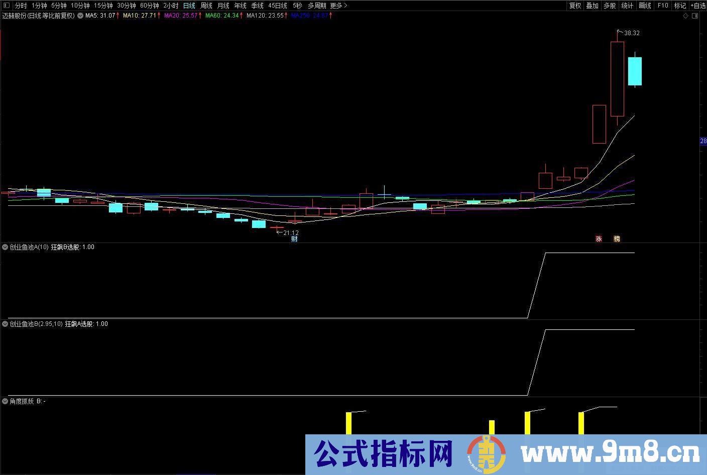 创业板鱼池 角度抓妖 指标选股股票池 源码 贴图