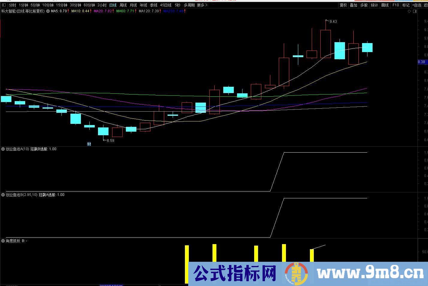 创业板鱼池 角度抓妖 指标选股股票池 源码 贴图