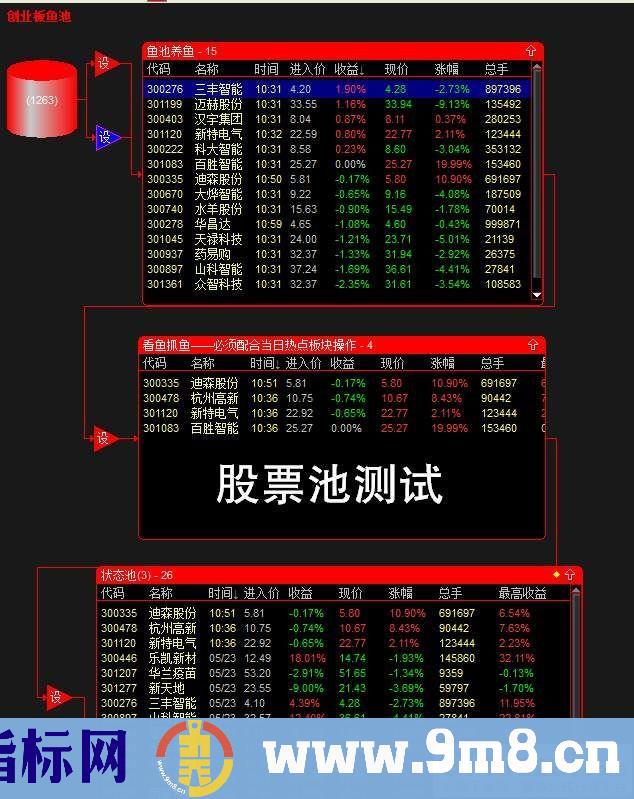 创业板鱼池 角度抓妖 指标选股股票池 源码 贴图