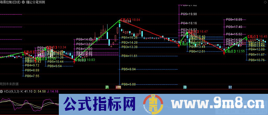 通达信缠论分笔预测主图指标 源码 贴图