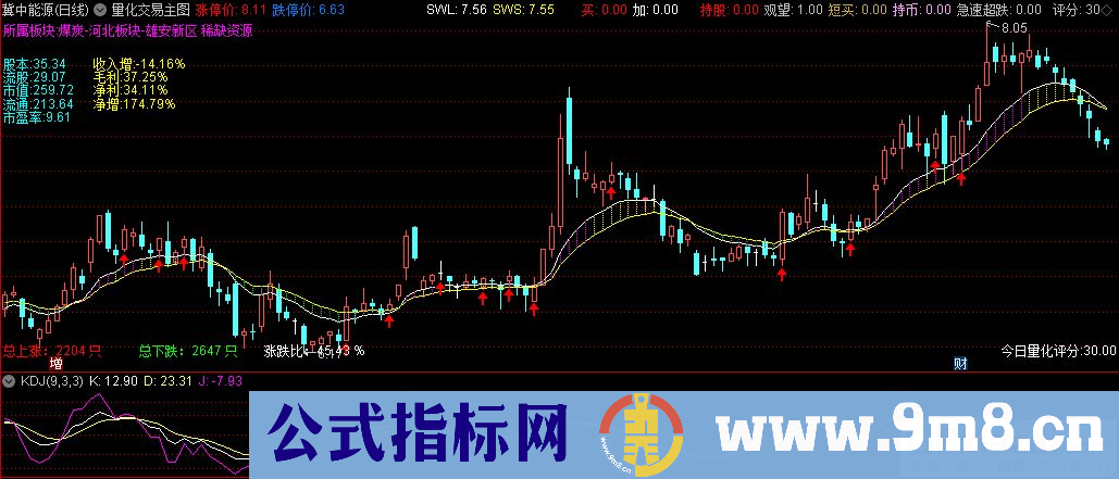 通达信量化交易主图指标 九毛八公式指标网