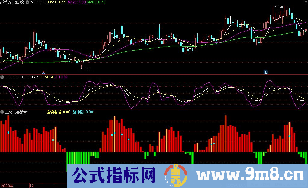 通达信量化交易参考副图指标 源码 贴图