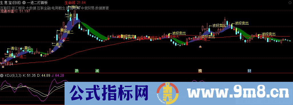 通达信一进二打首板主图指标 源码 贴图