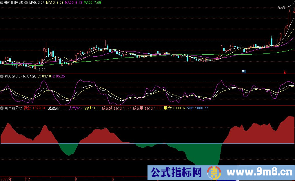 通达信新个股异动副图指标 源码 贴图