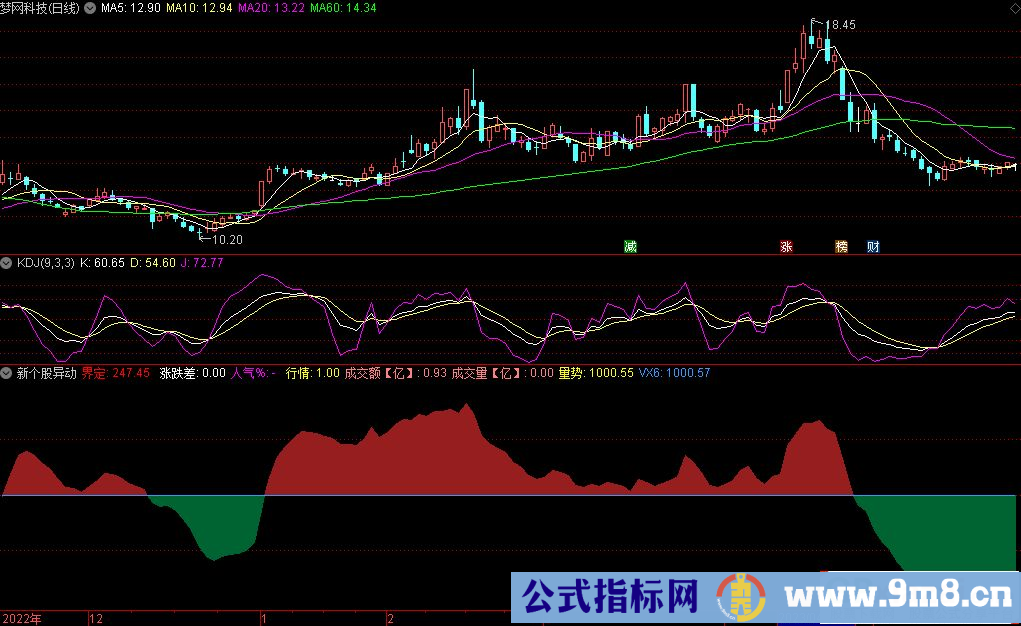 通达信新个股异动副图指标 源码 贴图