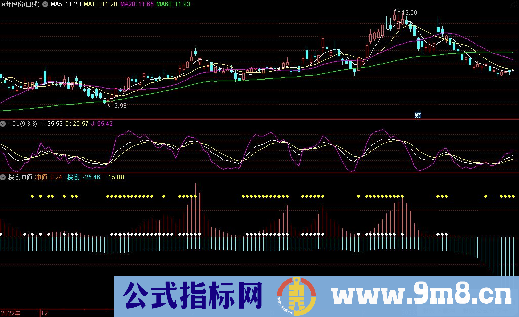 通达信探底冲顶副图指标 九毛八公式指标网