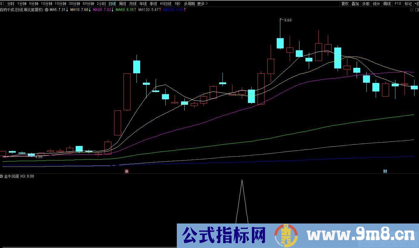 通达信【金牛回调】预警出票点涨幅低 出票量适中 稳定性强 牛回头神器 源码 贴图