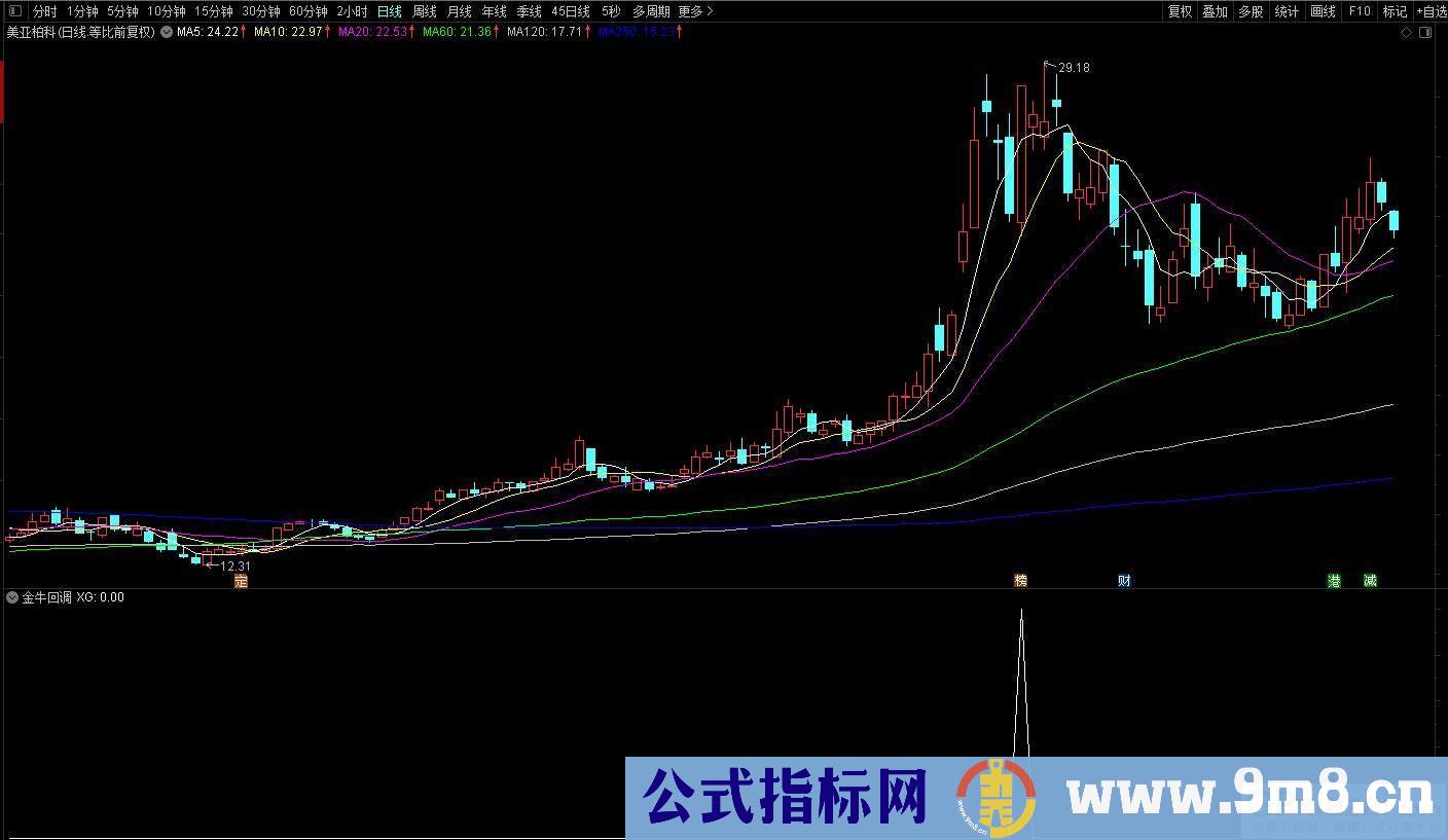 通达信【金牛回调】预警出票点涨幅低 出票量适中 稳定性强 牛回头神器 源码 贴图