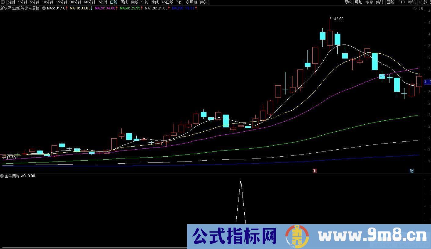 通达信【金牛回调】预警出票点涨幅低 出票量适中 稳定性强 牛回头神器 源码 贴图