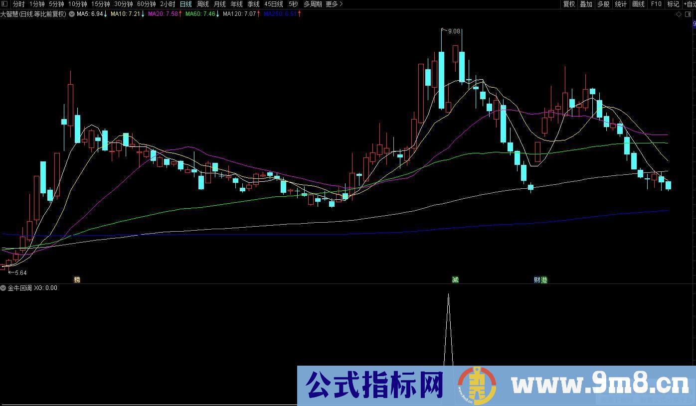 通达信【金牛回调】预警出票点涨幅低 出票量适中 稳定性强 牛回头神器 源码 贴图