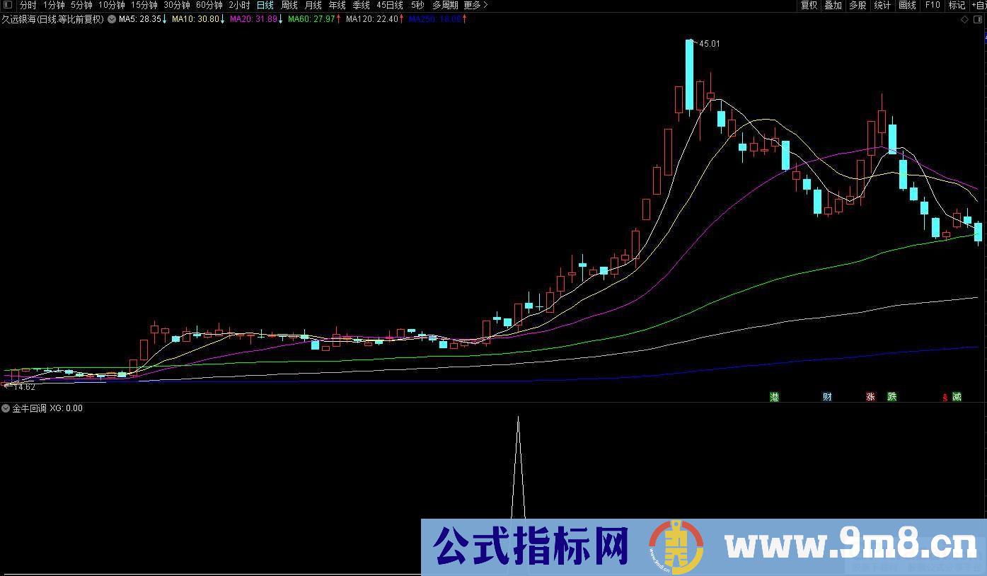 通达信【金牛回调】预警出票点涨幅低 出票量适中 稳定性强 牛回头神器 源码 贴图