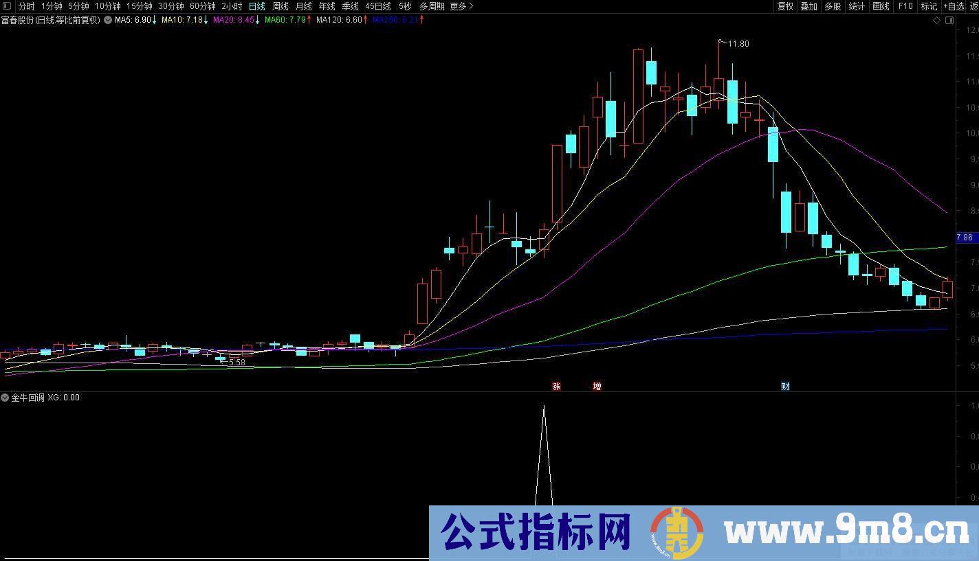 通达信【金牛回调】预警出票点涨幅低 出票量适中 稳定性强 牛回头神器 源码 贴图