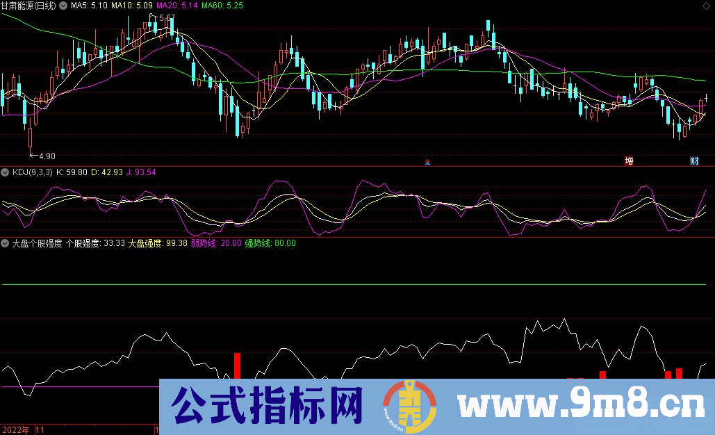 通达信大盘个股强度副图指标 源码 贴图