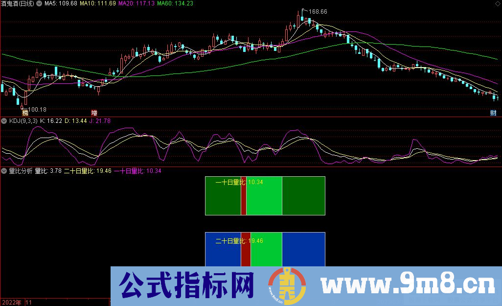 通达信量比分析副图指标 源码 贴图