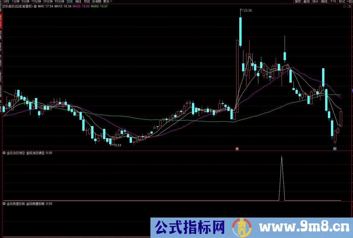 通达信【金坑擒牛战法】副图/选股指标 金坑趋势反转 右侧交易！源码 贴图