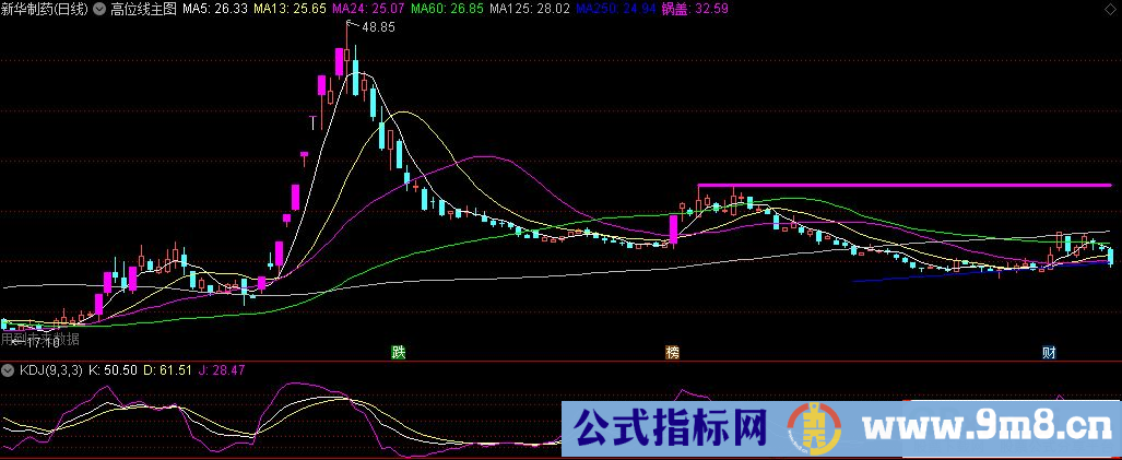 通达信高位线主图指标 九毛八公式指标网