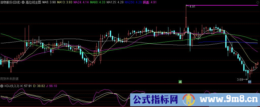 通达信高位线主图指标 源码 贴图