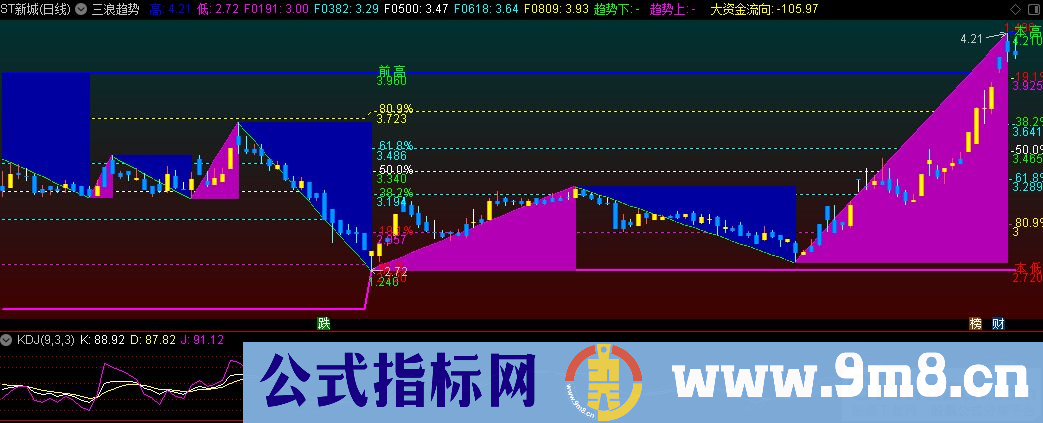 通达信三浪趋势主图指标 九毛八公式指标网