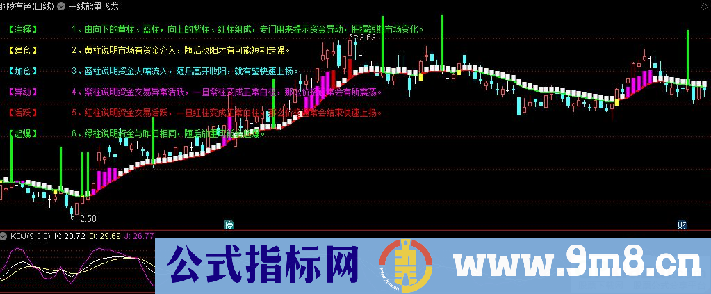 通达信一线能量飞龙主图指标 九毛八公式指标网