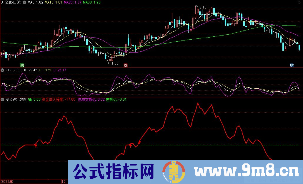 通达信资金进出强度副图指标 九毛八公式指标网